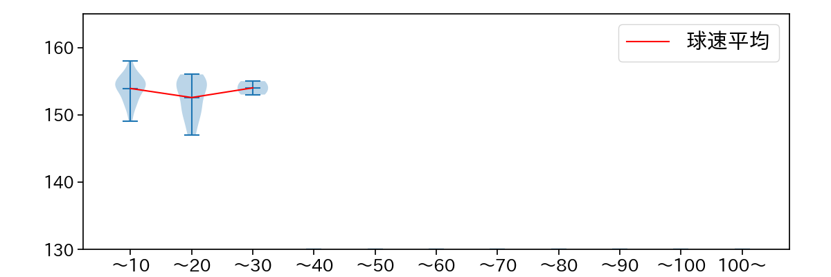 羽田 慎之介 球数による球速(ストレート)の推移(2025年4月)