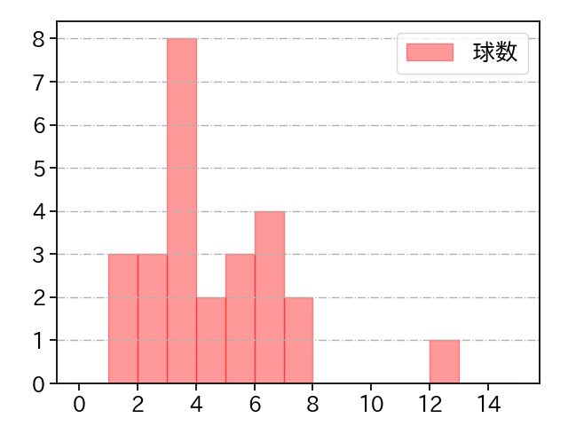 羽田 慎之介 打者に投じた球数分布(2025年4月)