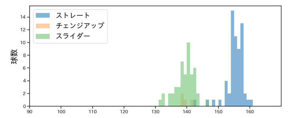 ウィンゲンター 球種&球速の分布1(2025年4月)
