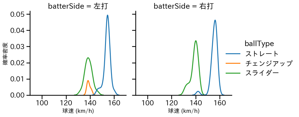 ウィンゲンター 球種&球速の分布2(2025年4月)