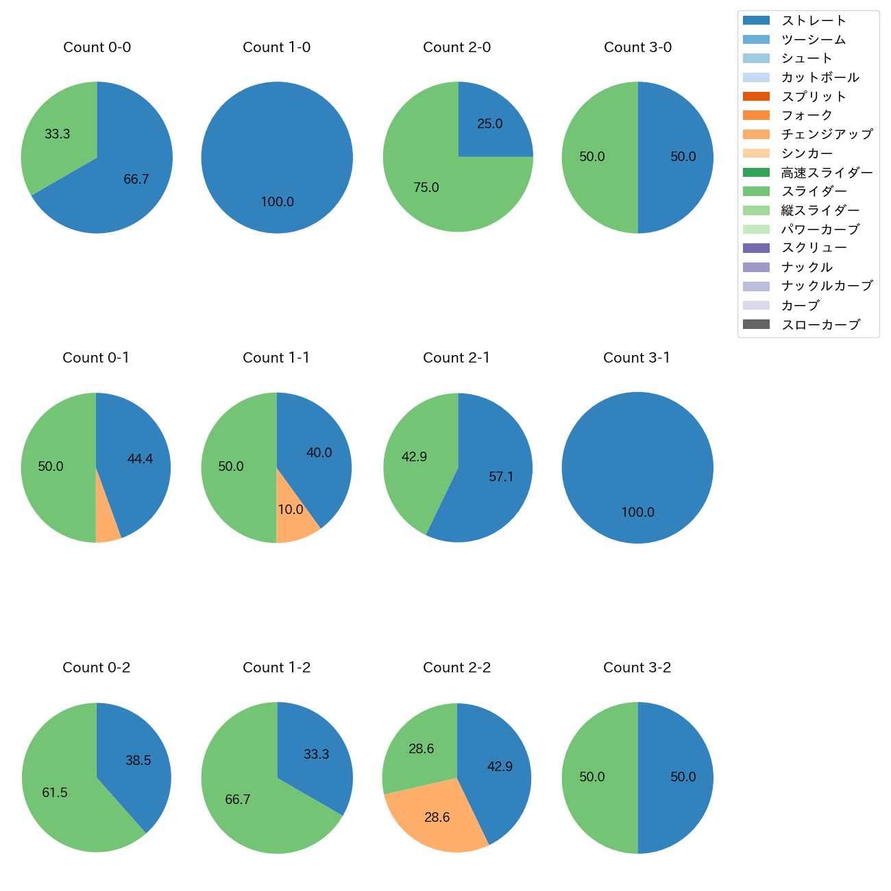 ウィンゲンター カウント別 球種割合(2025年4月)
