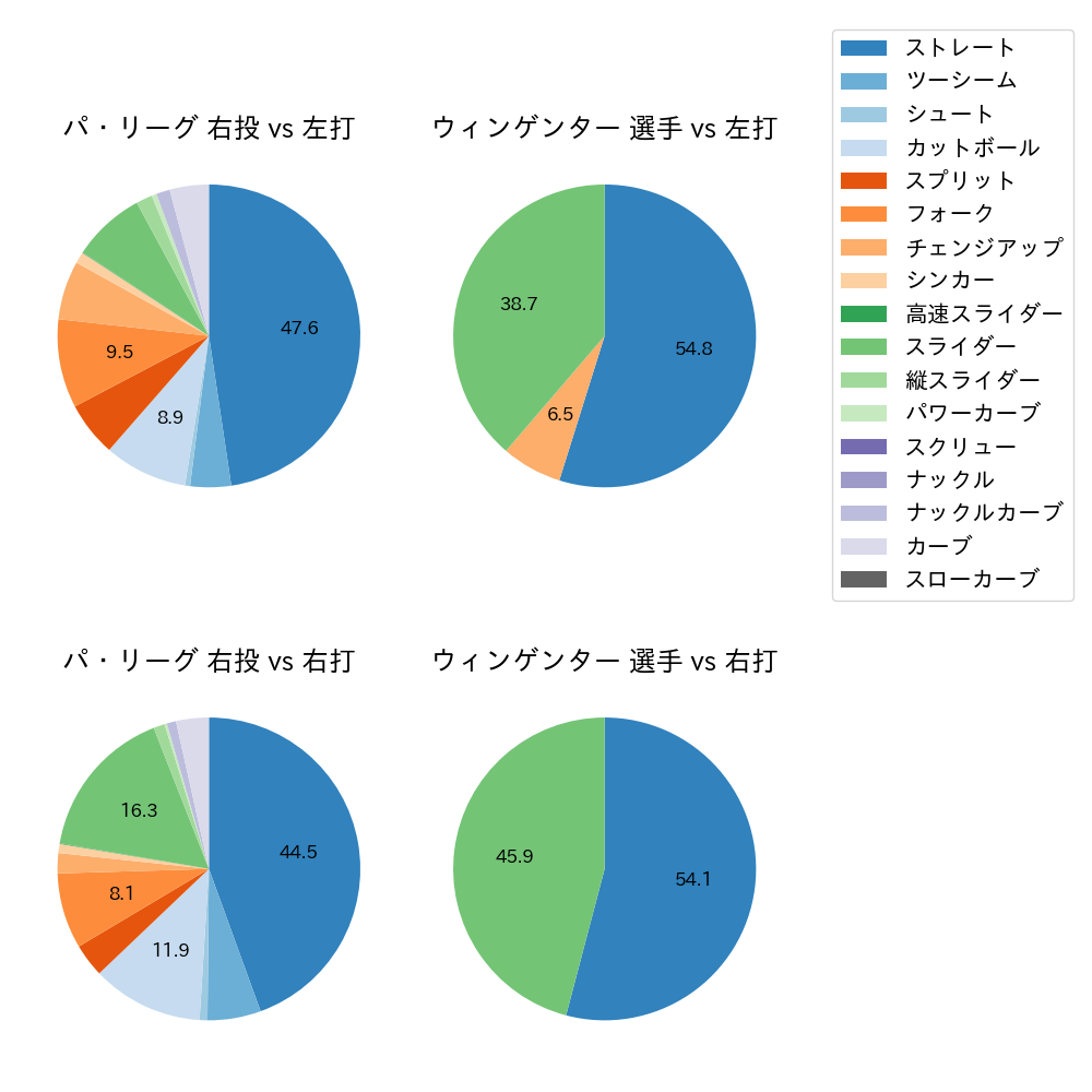 ウィンゲンター 球種割合(2025年4月)