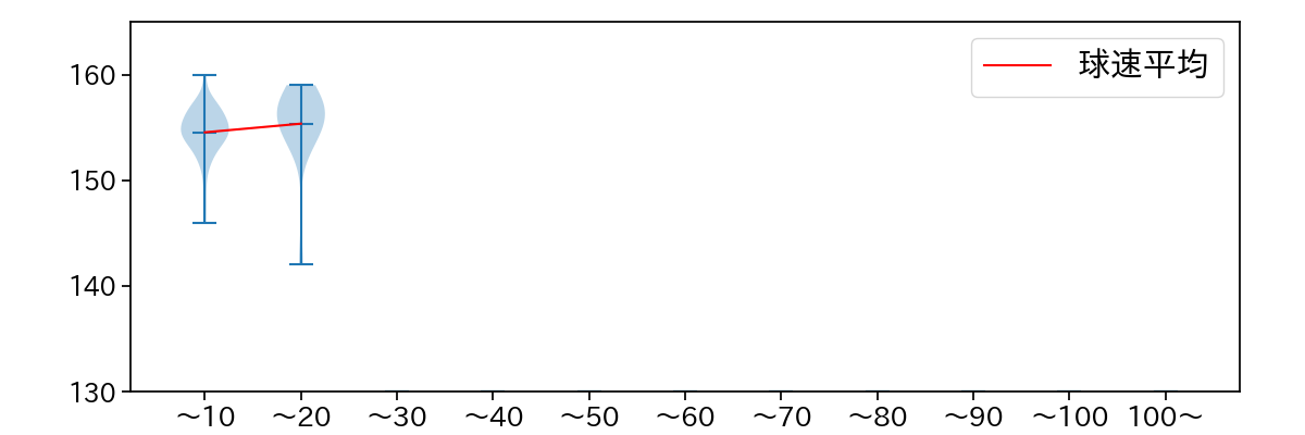 ウィンゲンター 球数による球速(ストレート)の推移(2025年4月)