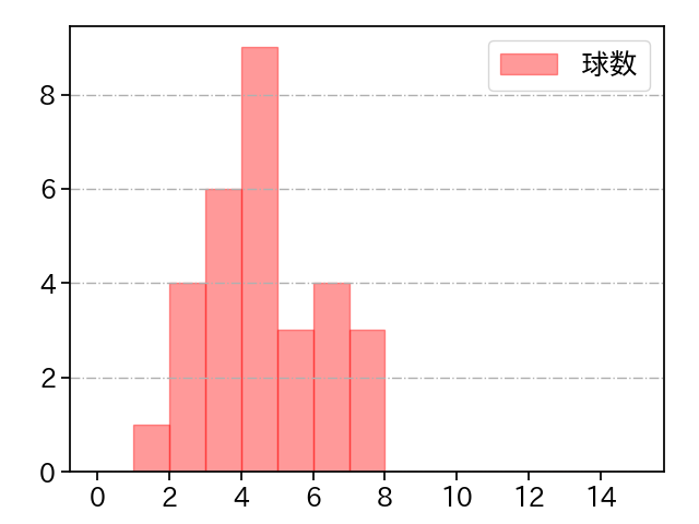 ウィンゲンター 打者に投じた球数分布(2025年4月)