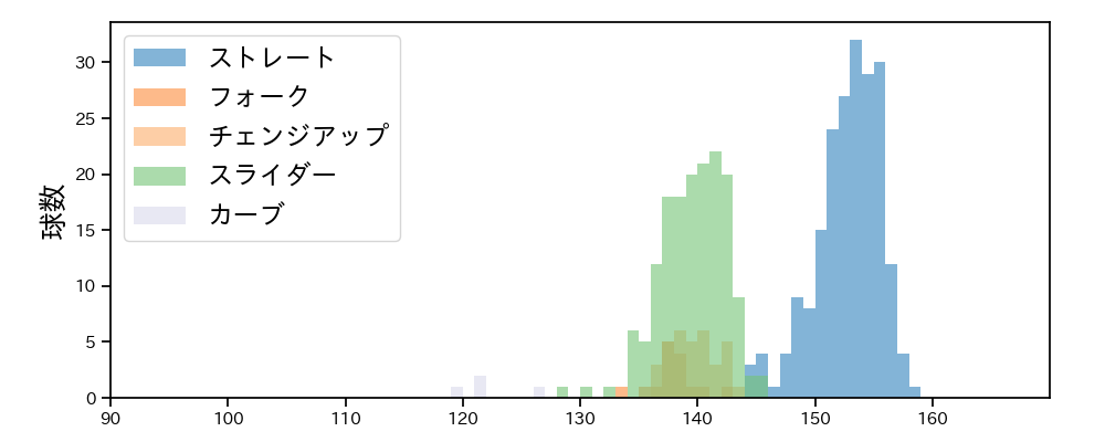今井 達也 球種&球速の分布1(2025年4月)