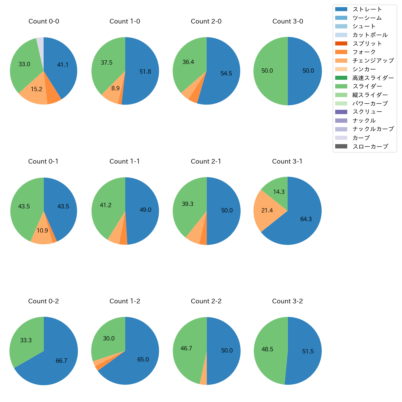 今井 達也 カウント別 球種割合(2025年4月)