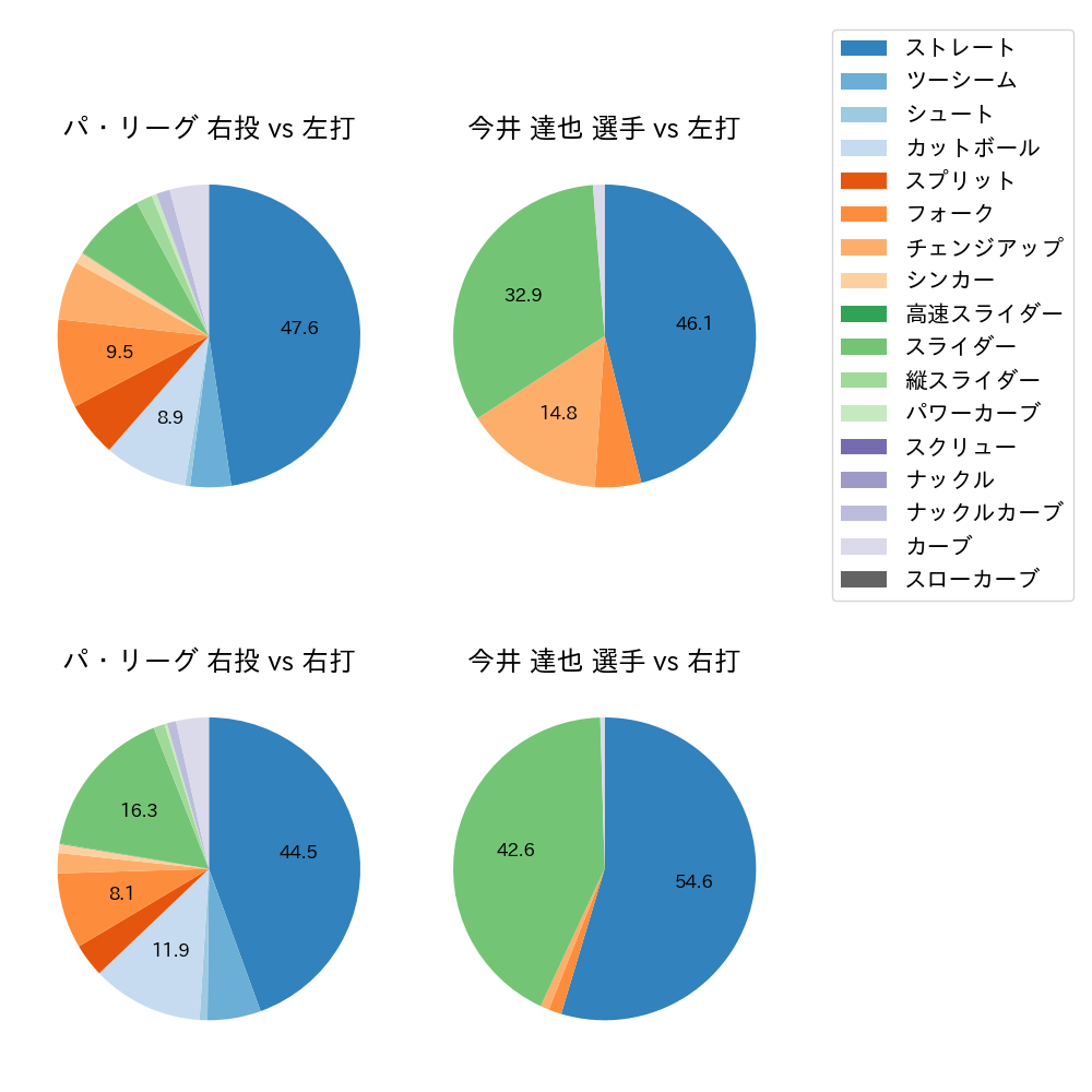 今井 達也 球種割合(2025年4月)