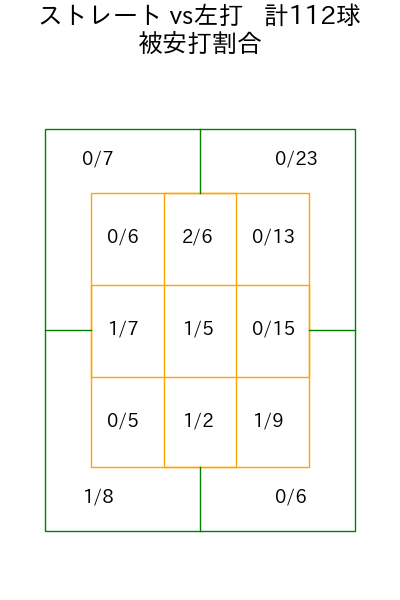 今井 達也 コース別被安打割合(2025年4月)