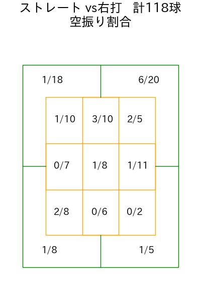 今井 達也 コース別空振り割合(2025年4月)