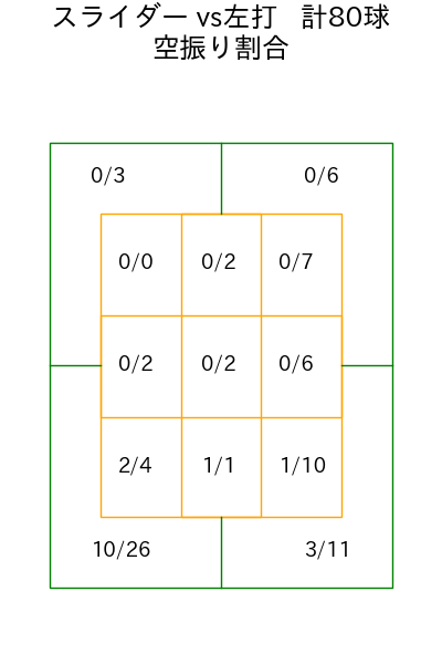 今井 達也 コース別空振り割合(2025年4月)