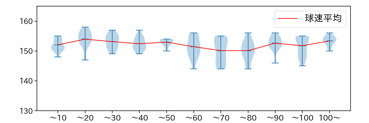 今井 達也 球数による球速(ストレート)の推移(2025年4月)