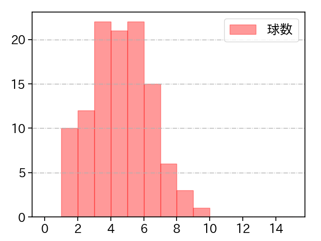 今井 達也 打者に投じた球数分布(2025年4月)