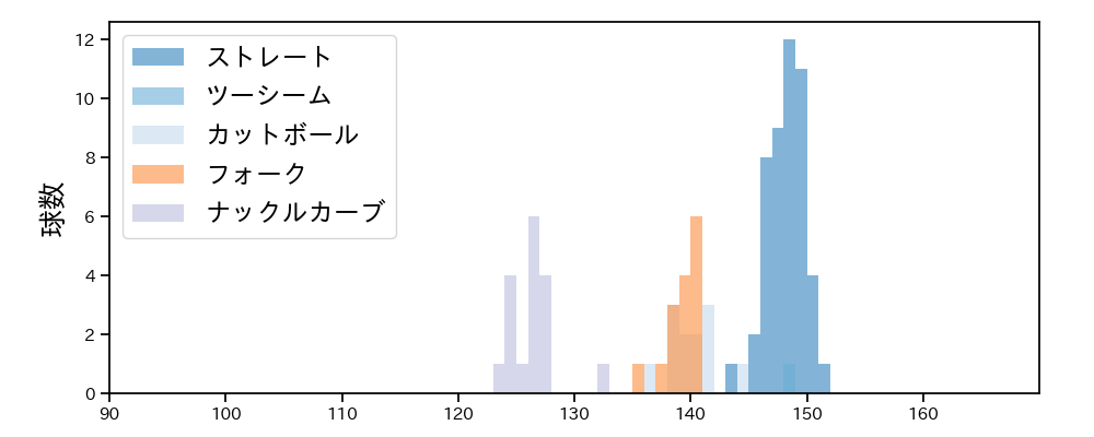 黒木 優太 球種&球速の分布1(2025年4月)