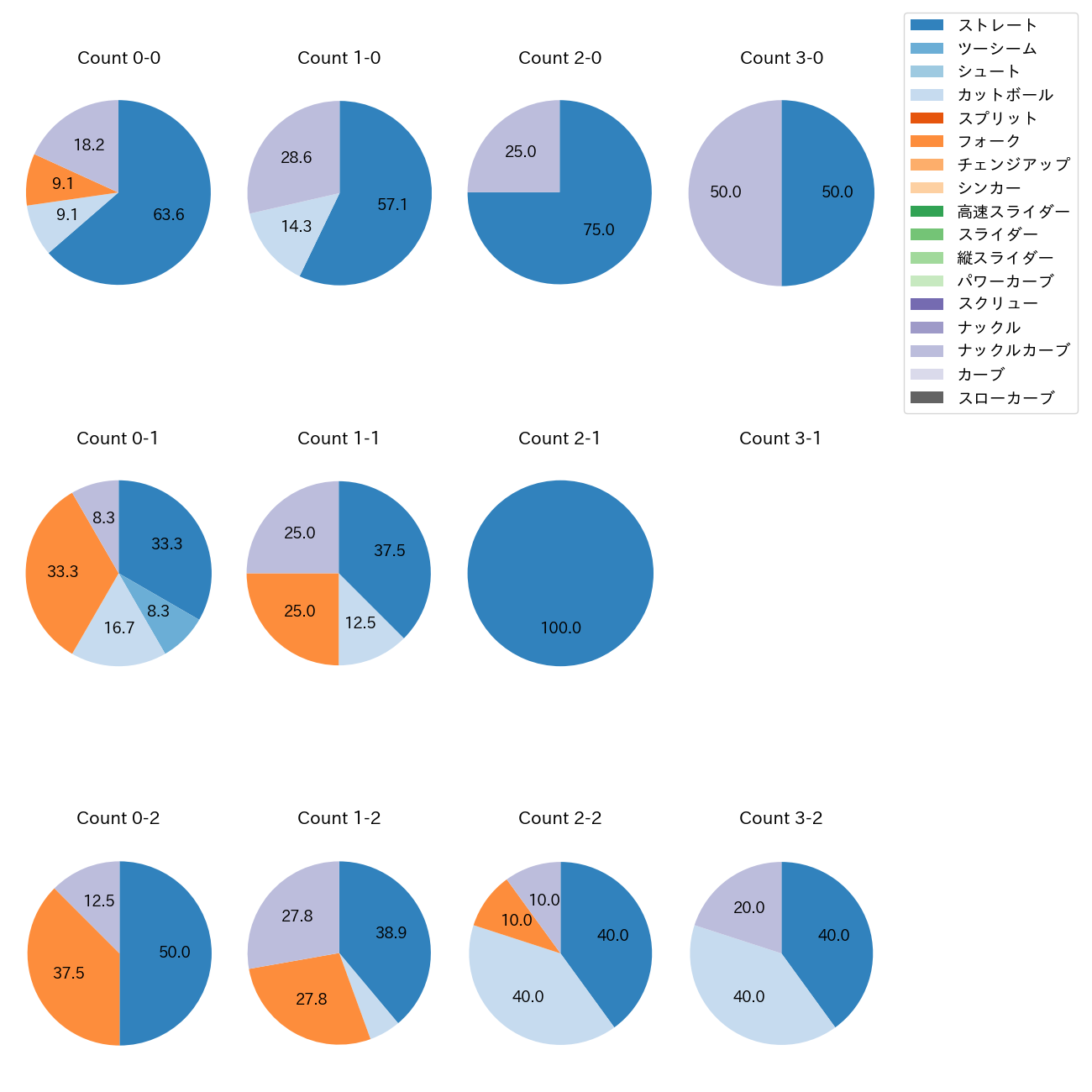 黒木 優太 カウント別 球種割合(2025年4月)