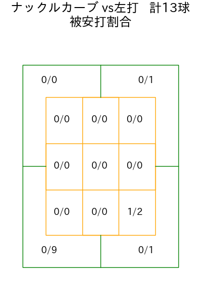 黒木 優太 コース別被安打割合(2025年4月)