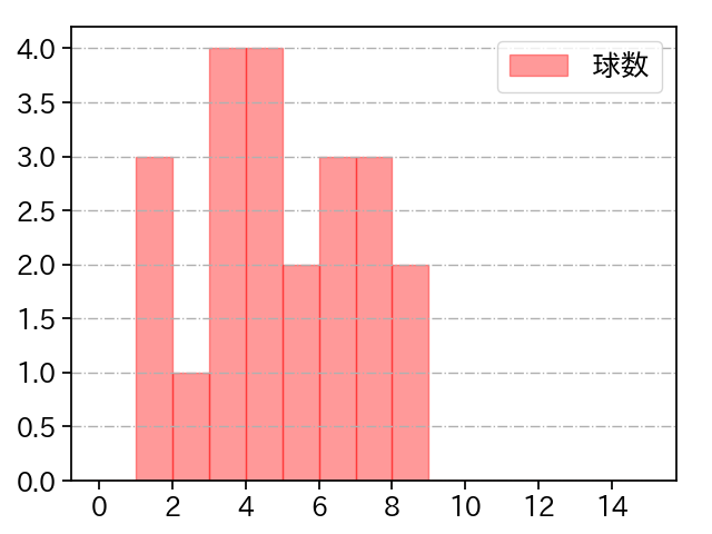 黒木 優太 打者に投じた球数分布(2025年4月)