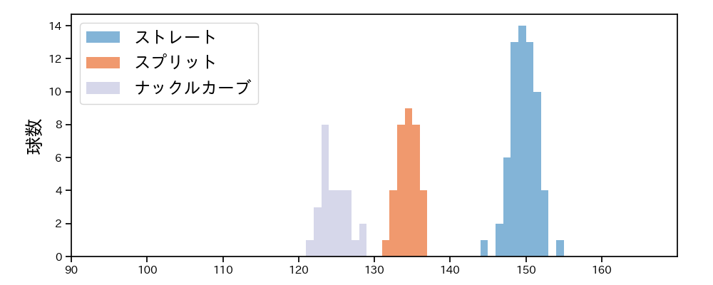 E.ラミレス 球種&球速の分布1(2025年4月)