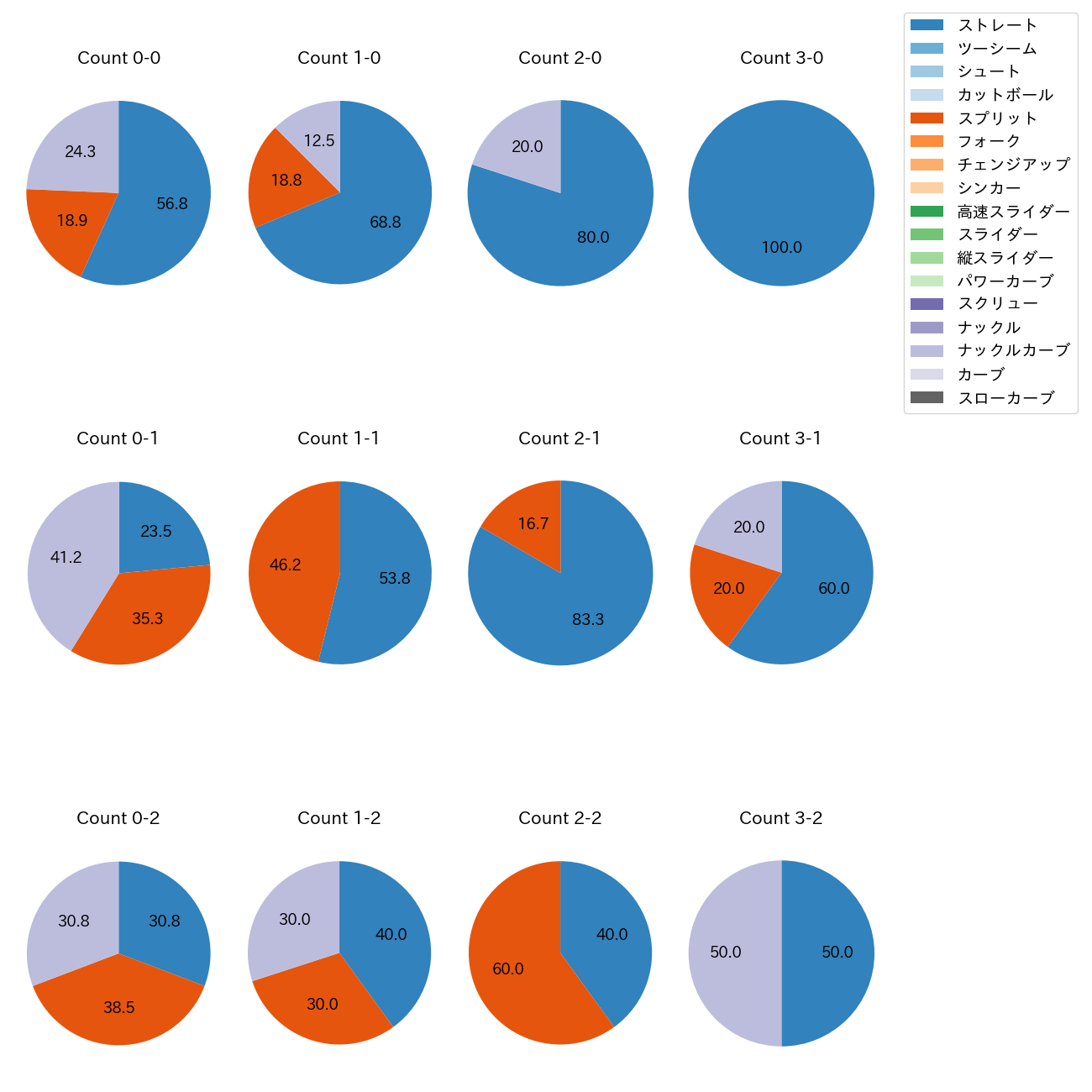 E.ラミレス カウント別 球種割合(2025年4月)