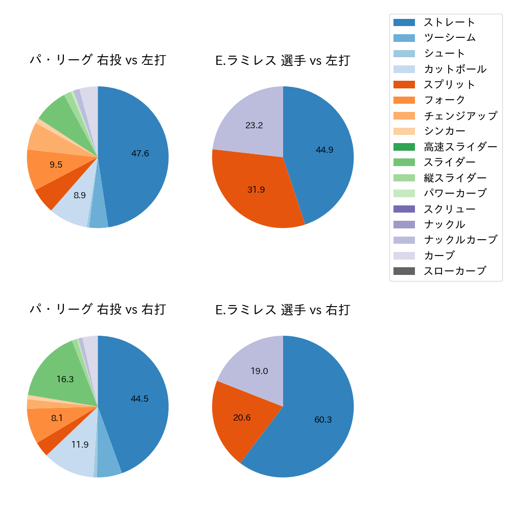 E.ラミレス 球種割合(2025年4月)