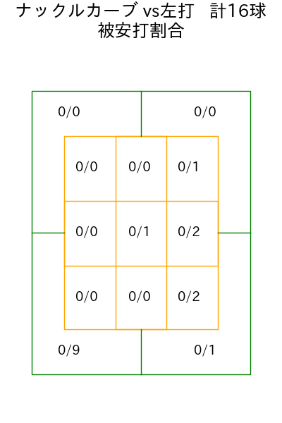 E.ラミレス コース別被安打割合(2025年4月)