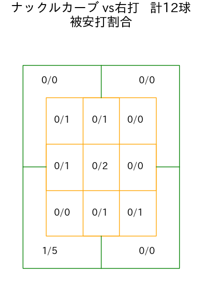E.ラミレス コース別被安打割合(2025年4月)