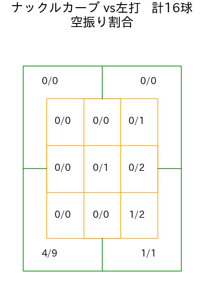 E.ラミレス コース別空振り割合(2025年4月)