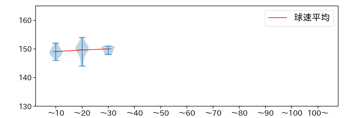 E.ラミレス 球数による球速(ストレート)の推移(2025年4月)