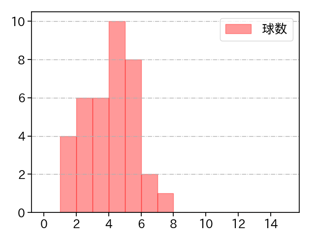 E.ラミレス 打者に投じた球数分布(2025年4月)