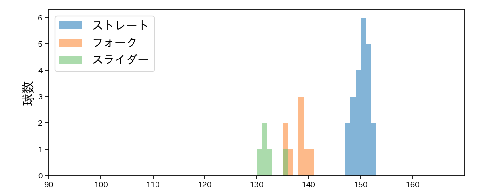 黒田 将矢 球種&球速の分布1(2025年4月)