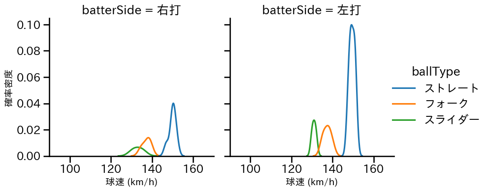 黒田 将矢 球種&球速の分布2(2025年4月)