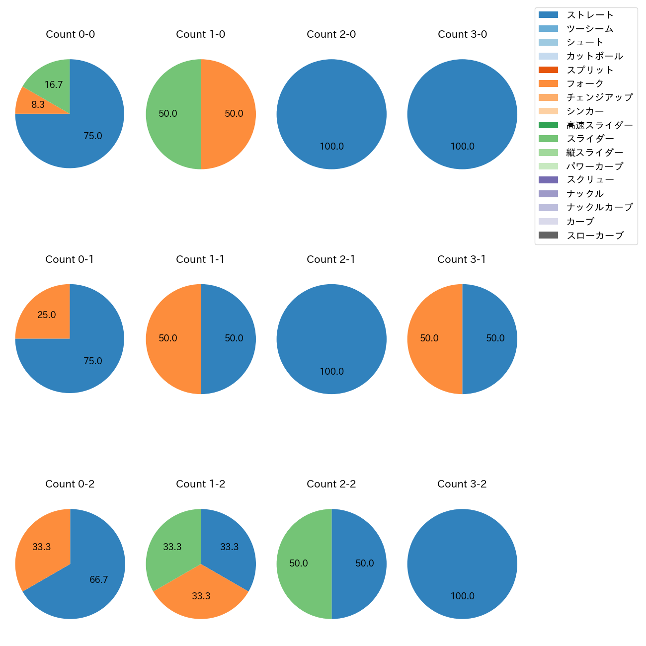 黒田 将矢 カウント別 球種割合(2025年4月)