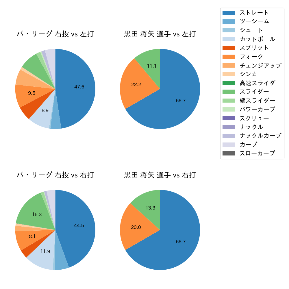 黒田 将矢 球種割合(2025年4月)
