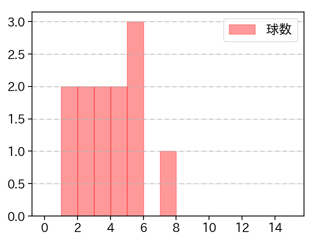黒田 将矢 打者に投じた球数分布(2025年4月)