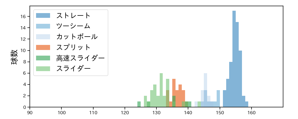 平良 海馬 球種&球速の分布1(2025年4月)