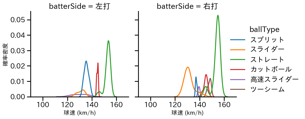 平良 海馬 球種&球速の分布2(2025年4月)