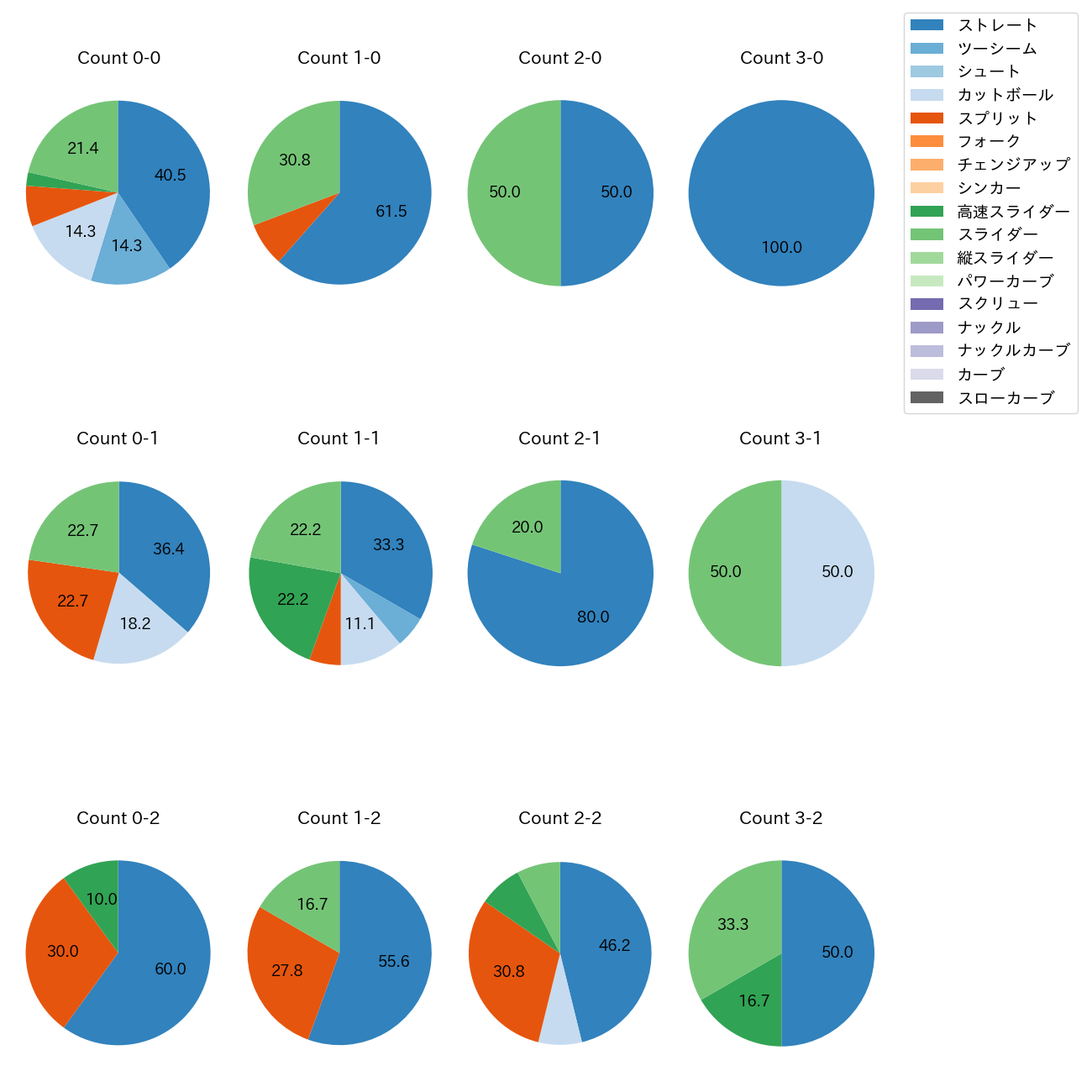 平良 海馬 カウント別 球種割合(2025年4月)