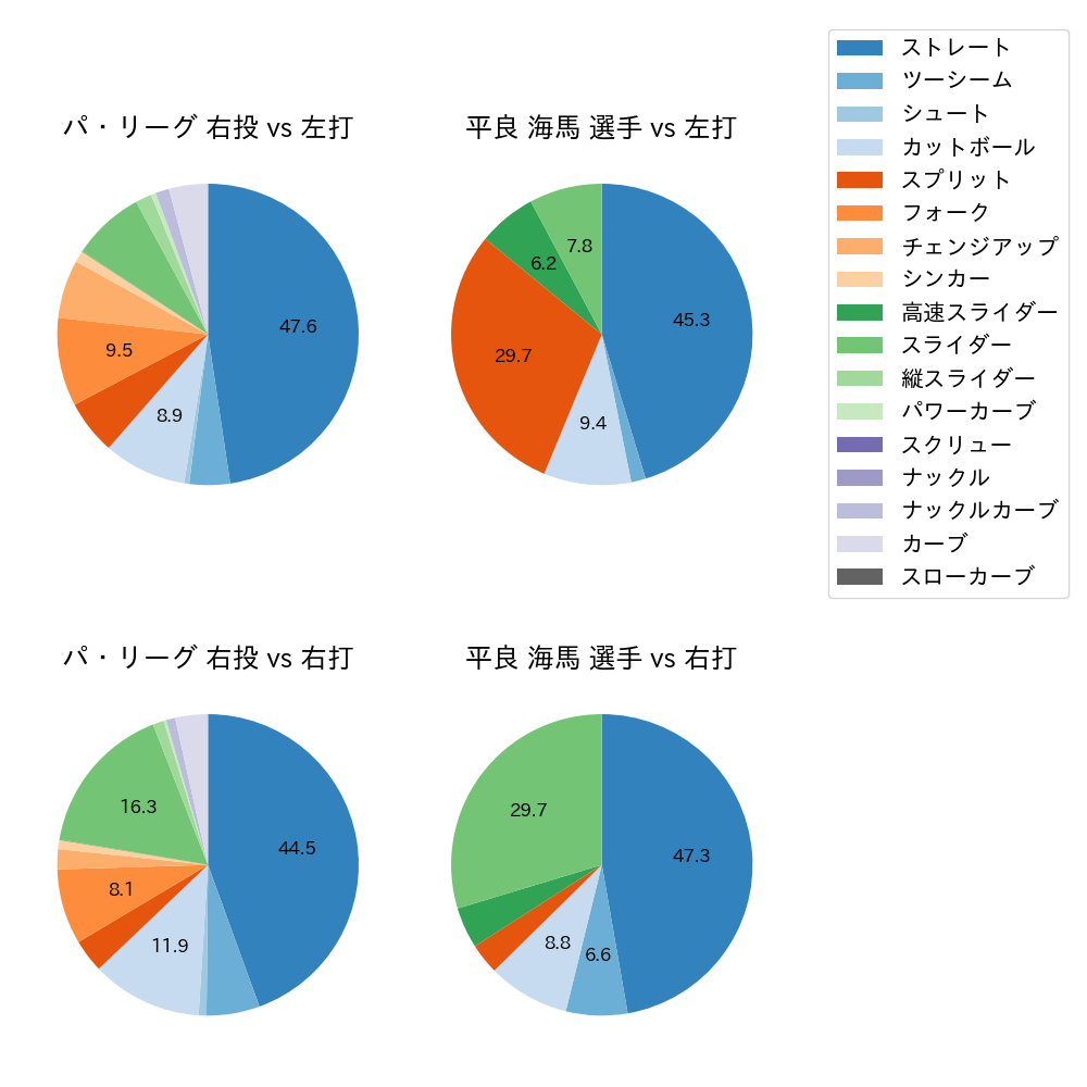 平良 海馬 球種割合(2025年4月)