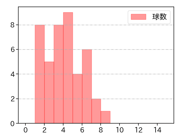 平良 海馬 打者に投じた球数分布(2025年4月)