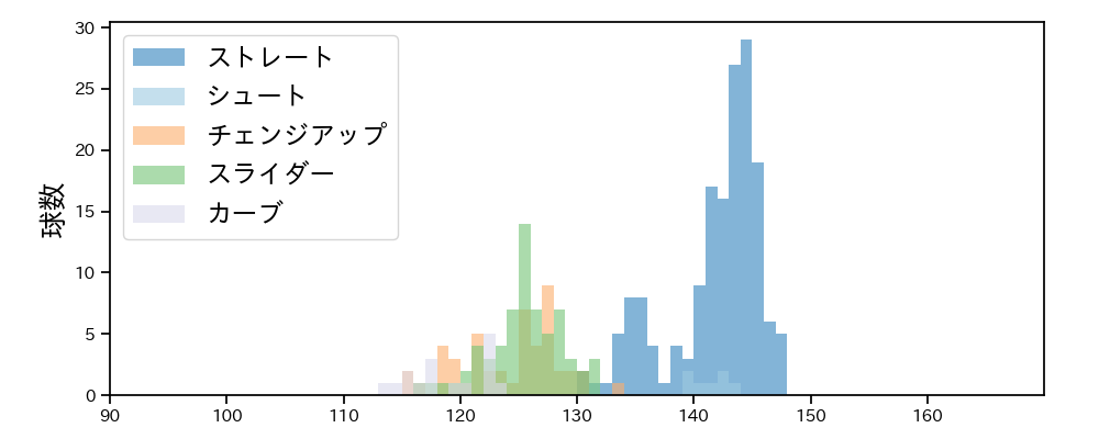 菅井 信也 球種&球速の分布1(2025年4月)