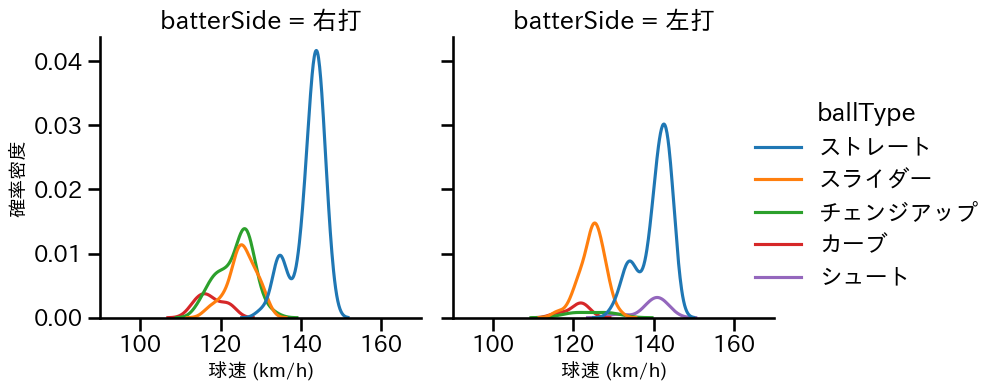 菅井 信也 球種&球速の分布2(2025年4月)