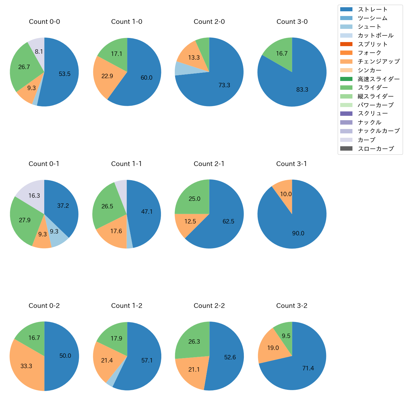 菅井 信也 カウント別 球種割合(2025年4月)