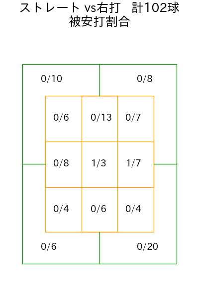 菅井 信也 コース別被安打割合(2025年4月)