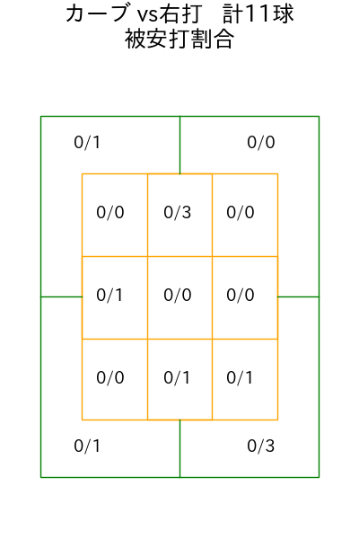 菅井 信也 コース別被安打割合(2025年4月)