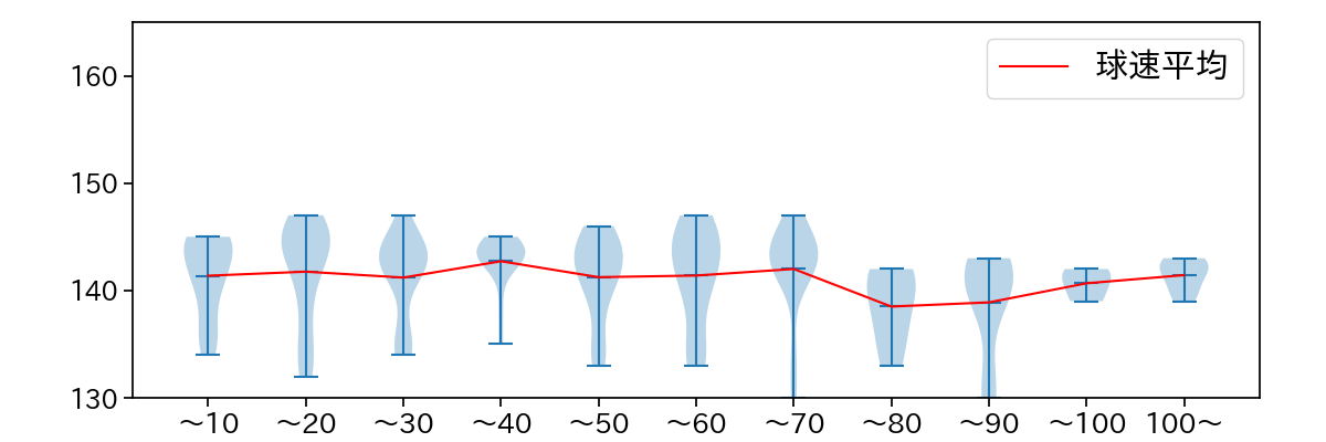 菅井 信也 球数による球速(ストレート)の推移(2025年4月)