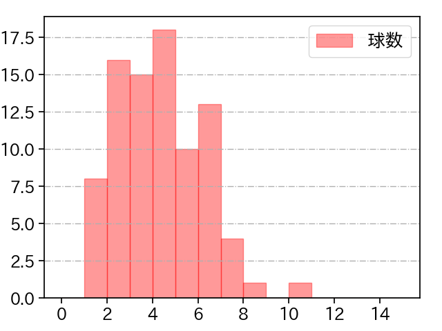 菅井 信也 打者に投じた球数分布(2025年4月)