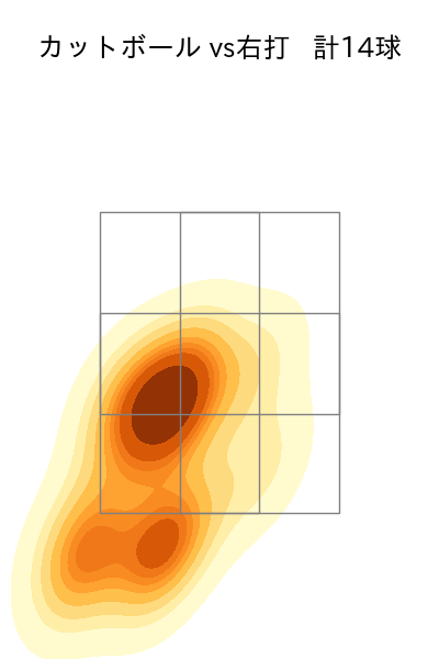 上田 大河 配球ヒートマップ(2025年5月)