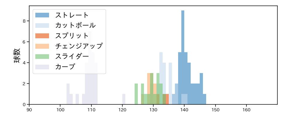 上田 大河 球種&球速の分布1(2025年5月)