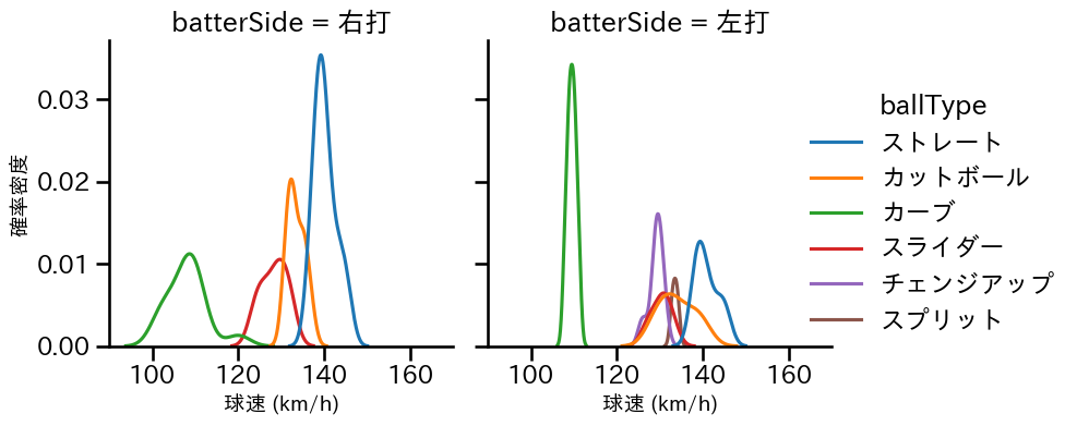 上田 大河 球種&球速の分布2(2025年5月)