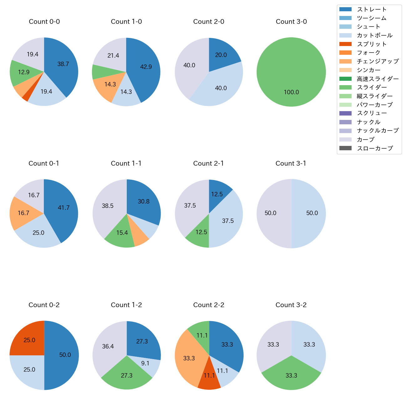 上田 大河 カウント別 球種割合(2025年5月)