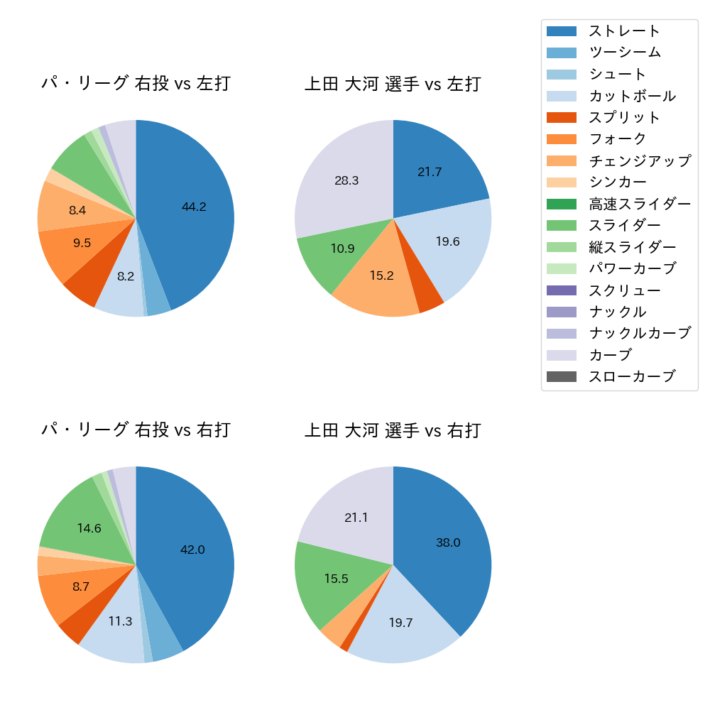 上田 大河 球種割合(2025年5月)